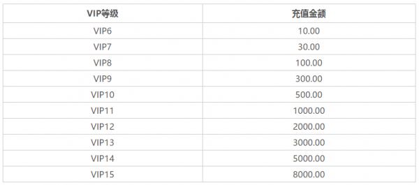 幻姬骑士团BT版VIP等级充值表