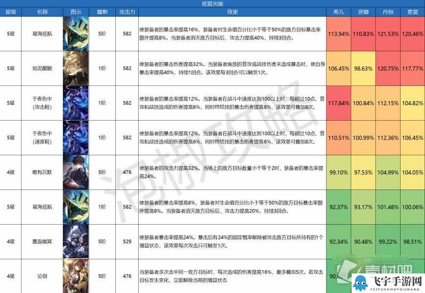 《崩坏星穹铁道》巡猎光锥伤害排名一览