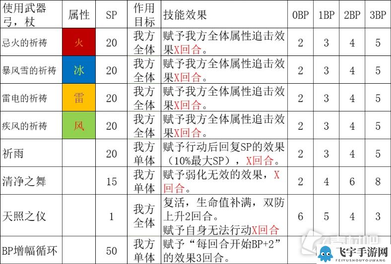 《八方旅人2》祈祷师技能解析