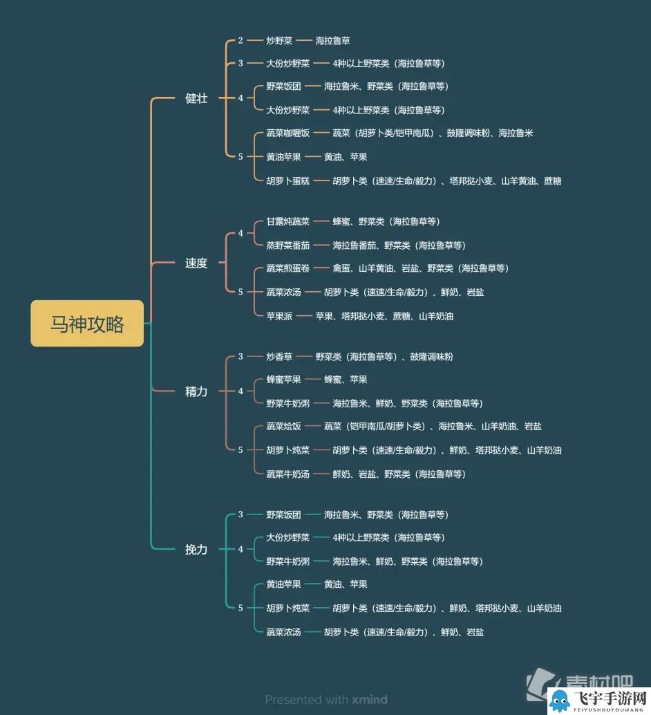 《塞尔达传说王国之泪》马神升级需要哪些料理一图流