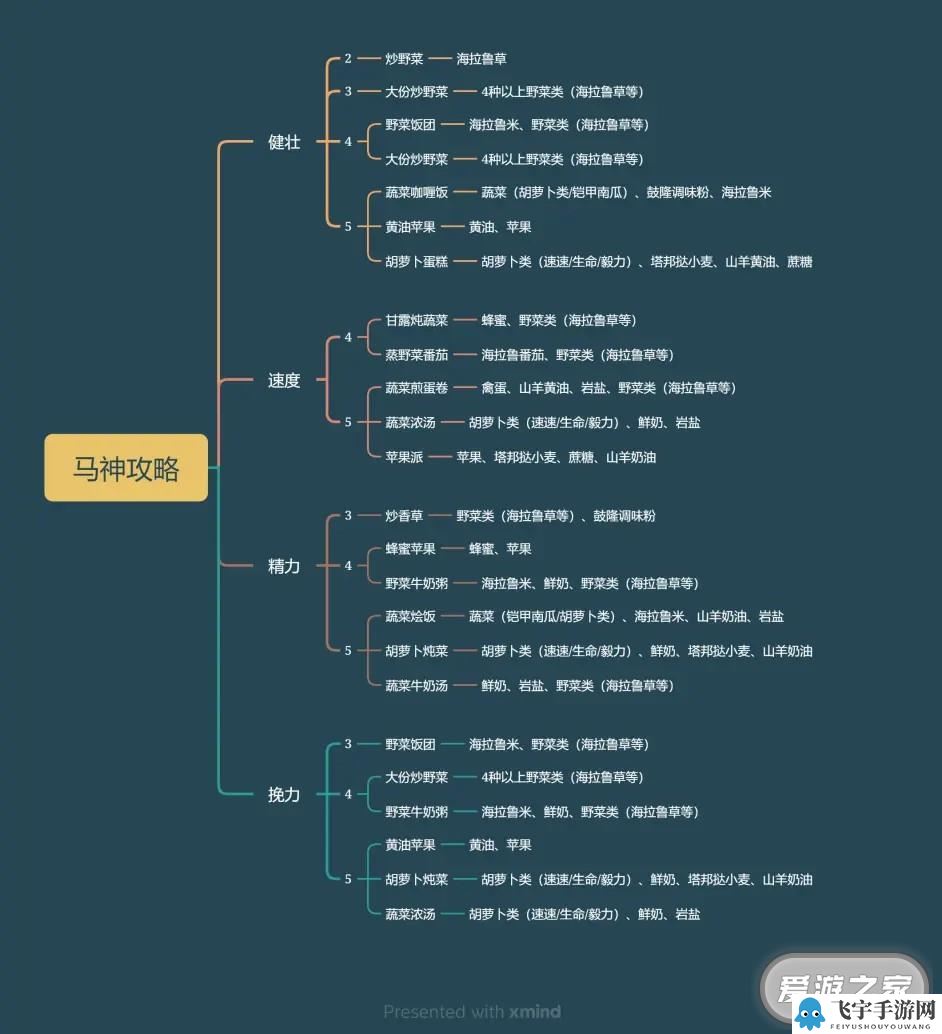 塞尔达传说王国之泪马神升级需要哪些料理一图流一览