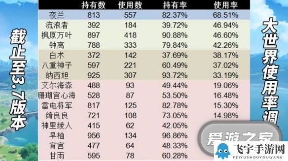 《原神》3.7版角色使用率一览