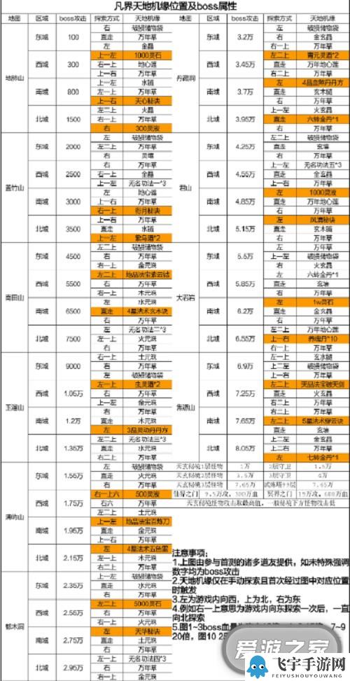 凡人传说凡界天地机缘位置方法