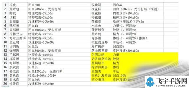 航海日记2食物属性一览