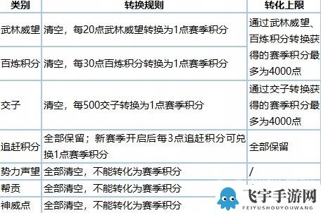 《逆水寒》老兵服新赛季各类道具兑换比例一览