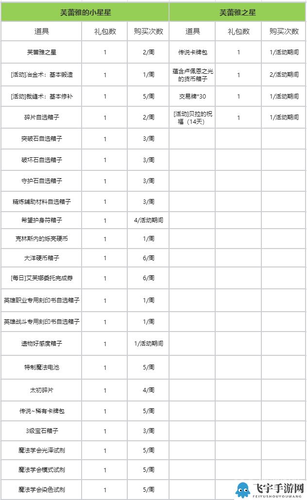 《命运方舟》限时活动：小丑傀儡的礼物迷宫玩法介绍