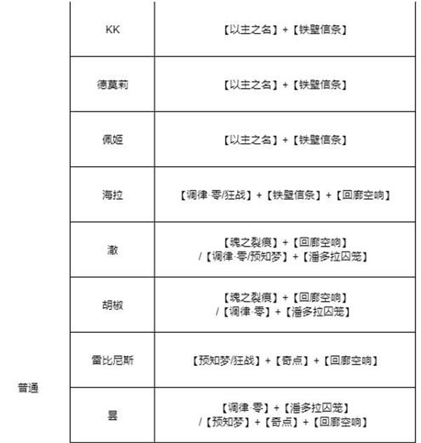 无期迷途全角色烙印搭配攻略