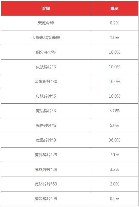 《王者荣耀》天魔再临抽奖活动概率一览