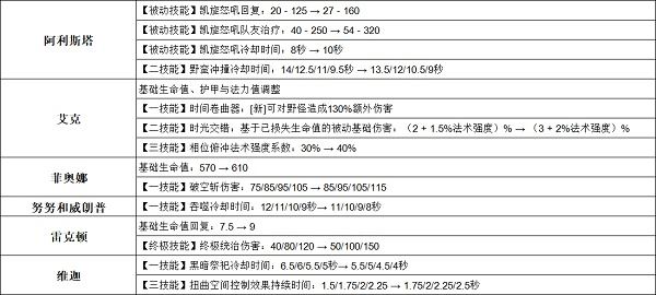 《英雄联盟手游》3.2a英雄调整一览