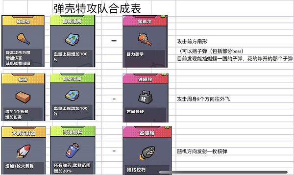 《弹壳特攻队》狼牙棒合成表公式