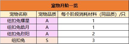 永恒岛之彩虹世界宠物晋升玩法攻略