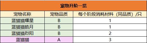 永恒岛之彩虹世界宠物晋升玩法攻略