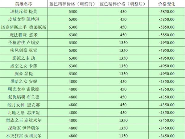 英雄联盟全英雄价格调整前后对比2023