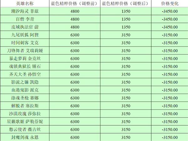 英雄联盟全英雄价格调整前后对比2023