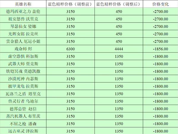 英雄联盟全英雄价格调整前后对比2023