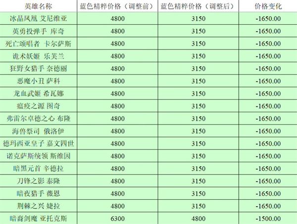 英雄联盟全英雄价格调整前后对比2023