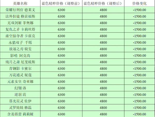 英雄联盟全英雄价格调整前后对比2023