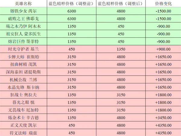 英雄联盟全英雄价格调整前后对比2023